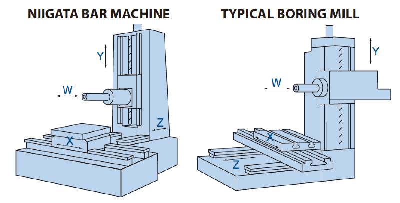 Niigata Bar Machine vs. Typical Boring Mill